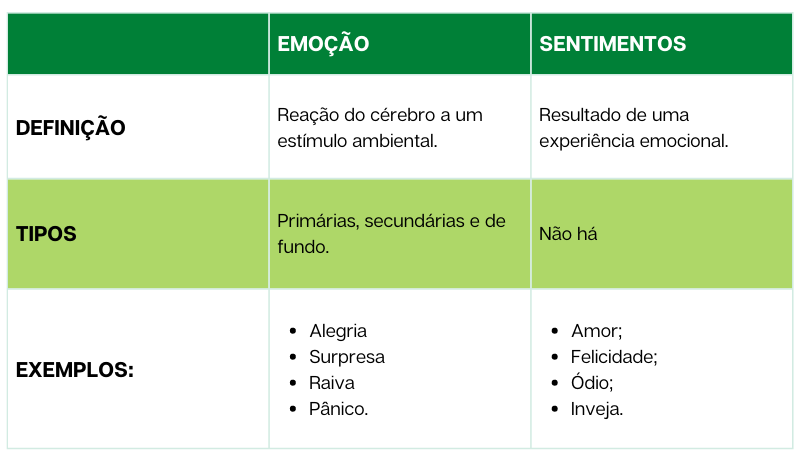 diferença entre emoção e sentimento